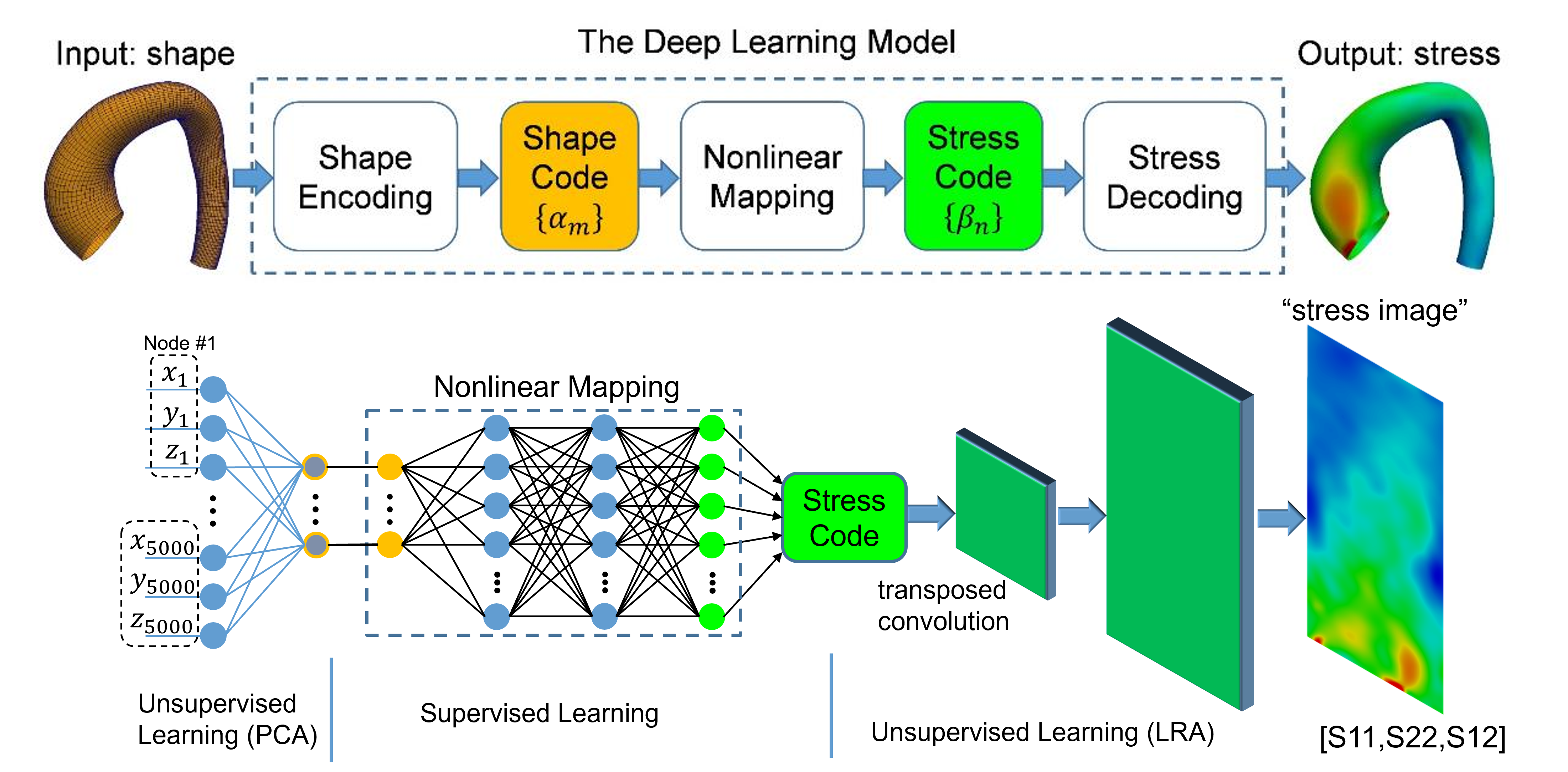 ML-FEA surrogate model