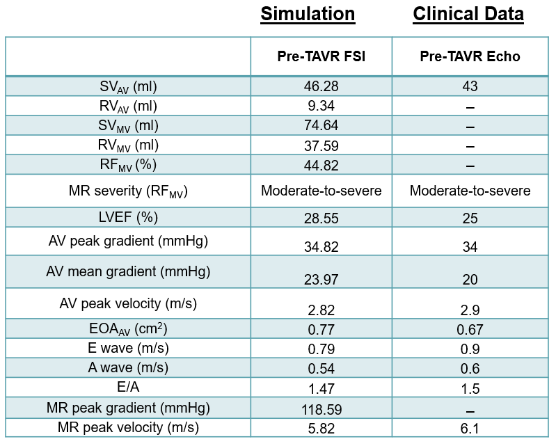 Flow analysis data table